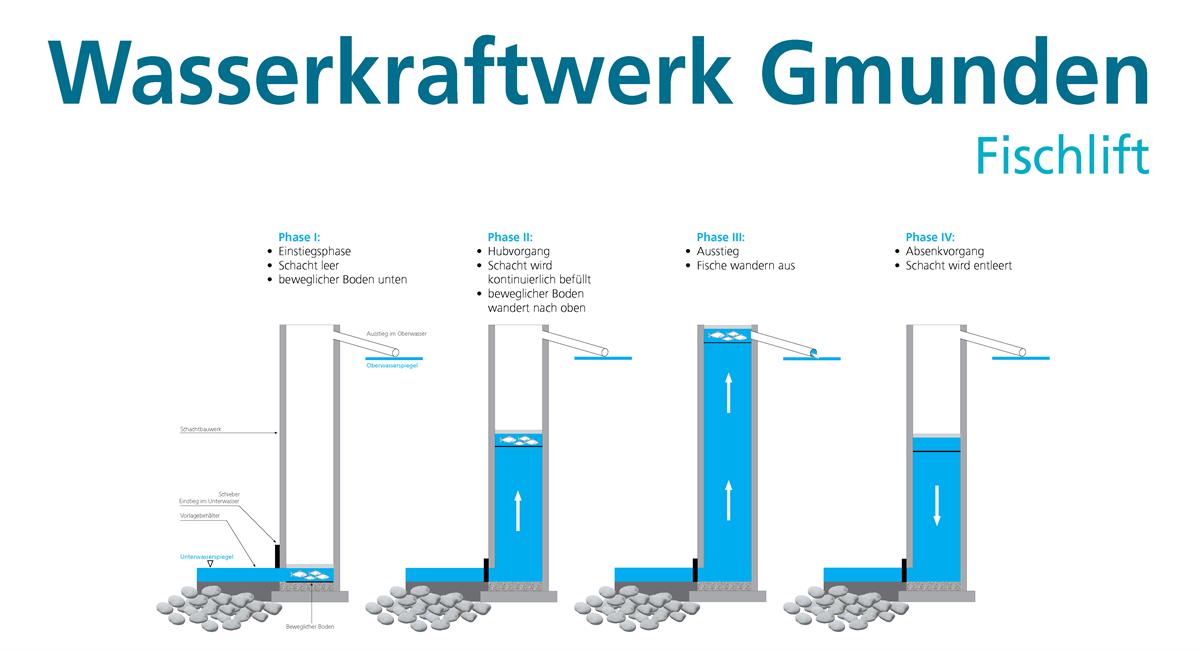 201602 Grafik Fischlift Kraftwerk Gmunden